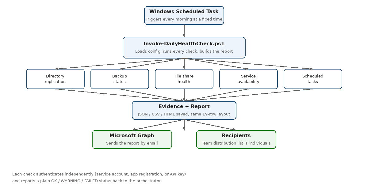 The complete flow: a scheduled task triggers the orchestrator, which runs every check independently and emails the resulting report.
