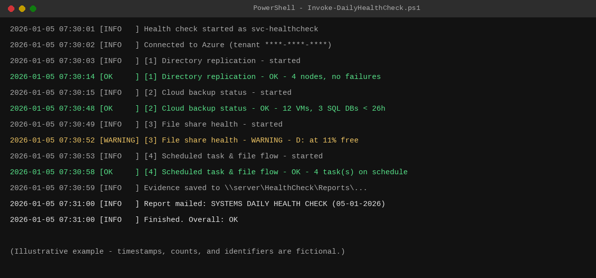 The automation running on its own schedule – each check queries a real system and logs a plain OK / WARNING / FAILED result.