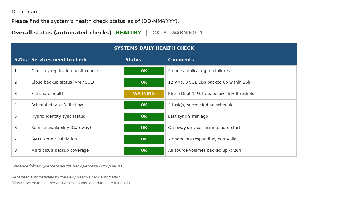 The resulting email report – any row can flip to WARNING or FAILED the moment a real problem is detected.